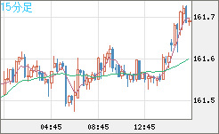米ドル/円チャート(USD/JPY)15分足