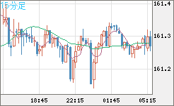 米ドル/円チャート(USD/JPY)15分足
