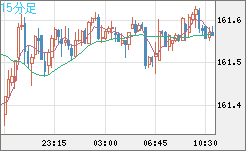 米ドル/円チャート（USD/JPY）15分足