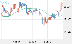 米ドル/円チャート（USD/JPY）15分足