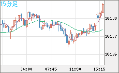 米ドル/円チャート（USD/JPY）15分足