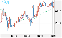 米ドル/円チャート（USD/JPY）15分足