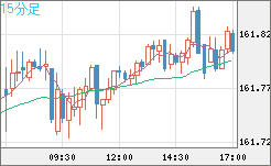 米ドル/円チャート（USD/JPY）15分足