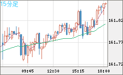 米ドル/円チャート（USD/JPY）15分足