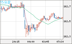 米ドル/円チャート(USD/JPY)15分足