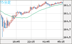 米ドル/円チャート(USD/JPY)15分足