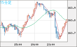 米ドル/円チャート（USD/JPY）15分足