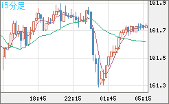 米ドル/円チャート(USD/JPY)15分足