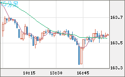 米ドル/円チャート（USD/JPY）15分足