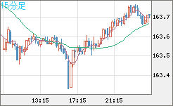米ドル/円チャート（USD/JPY）15分足