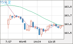 米ドル/円チャート(USD/JPY)15分足