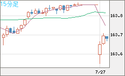 米ドル/円チャート（USD/JPY）15分足