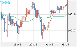 米ドル/円チャート（USD/JPY）15分足