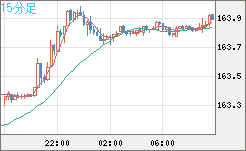 米ドル/円チャート(USD/JPY)15分足
