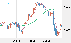 米ドル/円チャート（USD/JPY）15分足