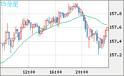 米ドル/円チャート(USD/JPY)15分足