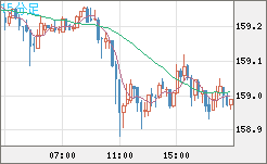 米ドル/円チャート（USD/JPY）15分足