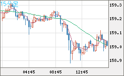 米ドル/円チャート（USD/JPY）15分足