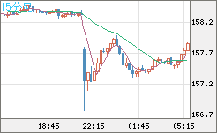 米ドル/円チャート(USD/JPY)15分足