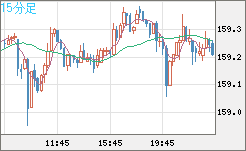 米ドル/円チャート（USD/JPY）15分足