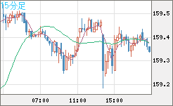 米ドル/円チャート(USD/JPY)15分足