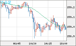 米ドル/円チャート（USD/JPY）15分足