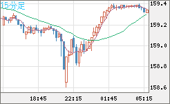 米ドル/円チャート(USD/JPY)15分足