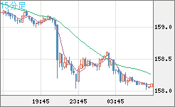 米ドル/円チャート（USD/JPY）15分足
