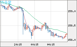 米ドル/円チャート（USD/JPY）15分足