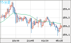 米ドル/円チャート（USD/JPY）15分足