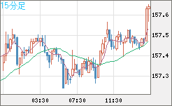 米ドル/円チャート（USD/JPY）15分足