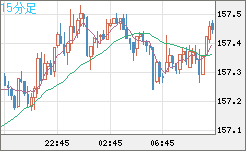 米ドル/円チャート(USD/JPY)15分足