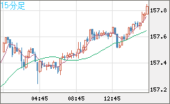 米ドル/円チャート（USD/JPY）15分足
