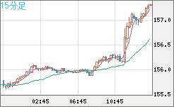 米ドル/円チャート(USD/JPY)15分足