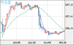 米ドル/円チャート（USD/JPY）15分足