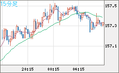 米ドル/円チャート（USD/JPY）15分足