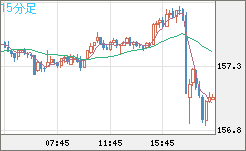 米ドル/円チャート(USD/JPY)15分足