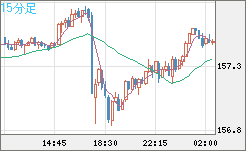 米ドル/円チャート(USD/JPY)15分足