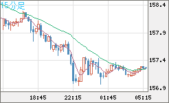 米ドル/円チャート(USD/JPY)15分足