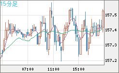 米ドル/円チャート（USD/JPY）15分足