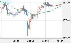 米ドル/円チャート(USD/JPY)15分足
