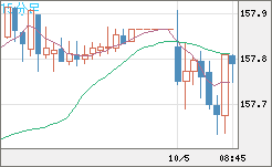 米ドル/円チャート(USD/JPY)15分足
