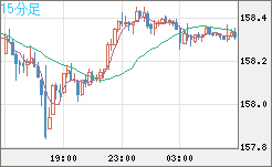 米ドル/円チャート(USD/JPY)15分足