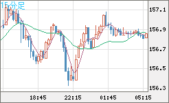 米ドル/円チャート(USD/JPY)15分足