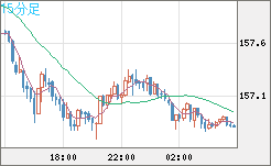米ドル/円チャート(USD/JPY)15分足