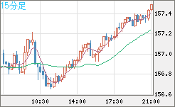 米ドル/円チャート(USD/JPY)15分足