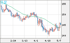 米ドル/円チャート（USD/JPY）日足