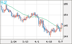 米ドル/円チャート（USD/JPY）日足