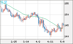 米ドル/円チャート（USD/JPY）日足