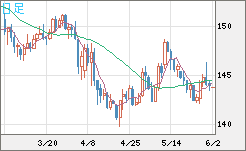 米ドル/円チャート（USD/JPY）日足